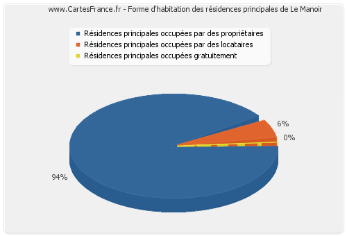 Forme d'habitation des résidences principales de Le Manoir